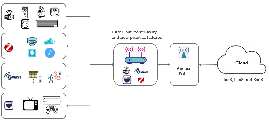 M0L0 IoT Smarthome WiFi