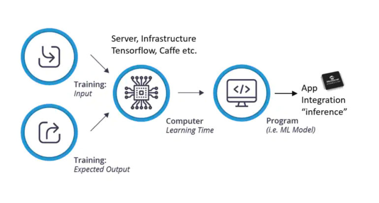 Embedded machine learning for industrial applications