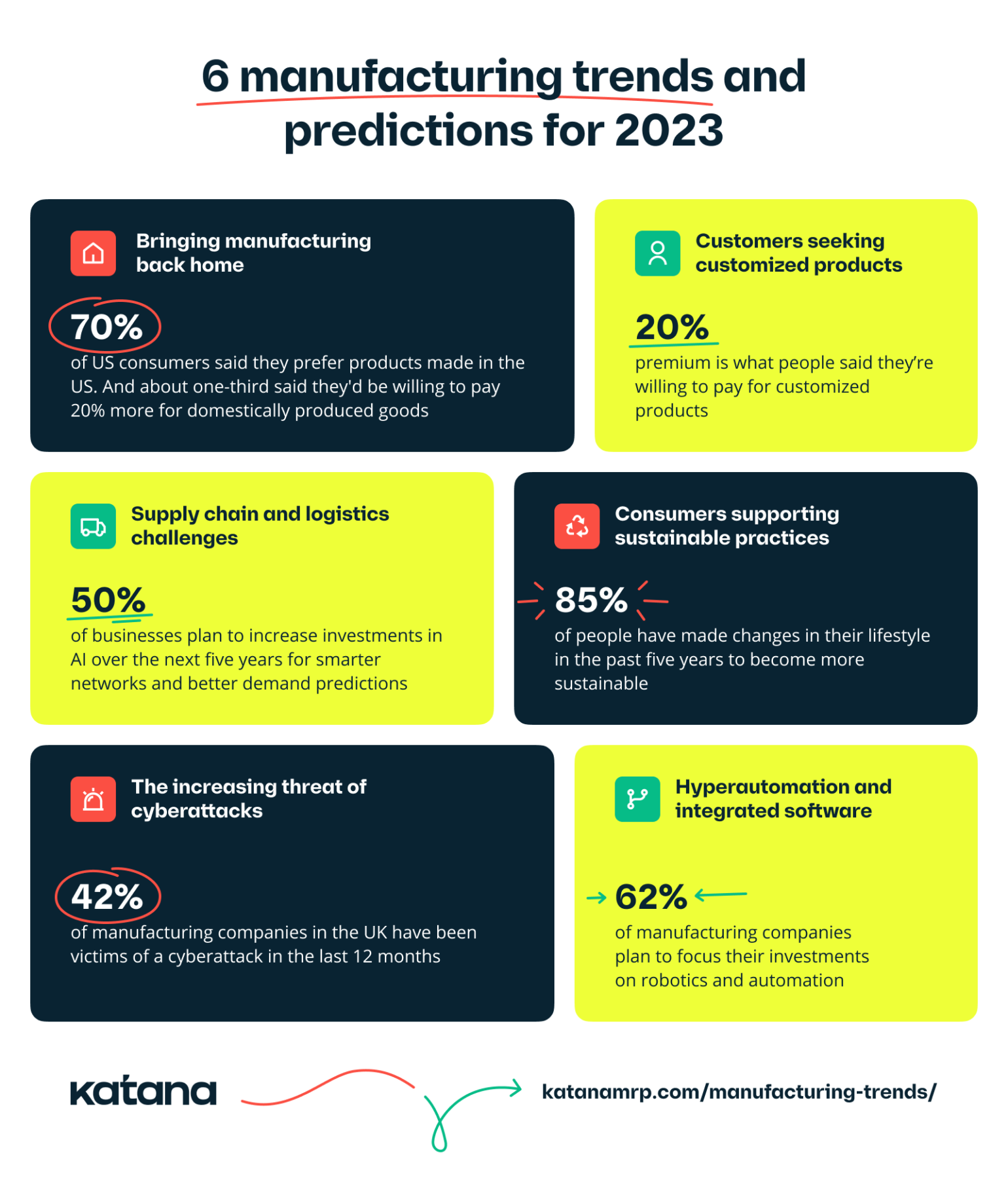 Six manufacturing trends and predictions for 2023