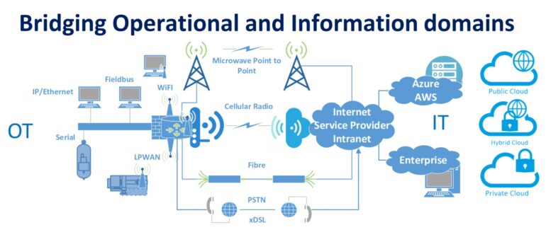The optimal route to bridging the OT/IT gap - IOT Insider