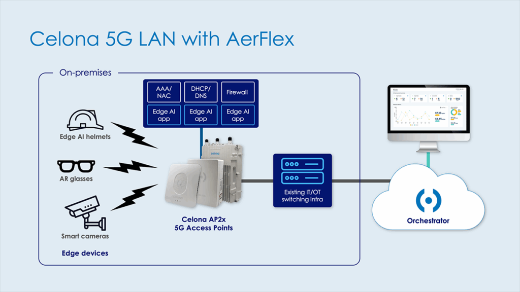 Celona announced the launch and immediate availability of AerFlex; a Cloud-controlled, access point (AP)-only private 5G solution