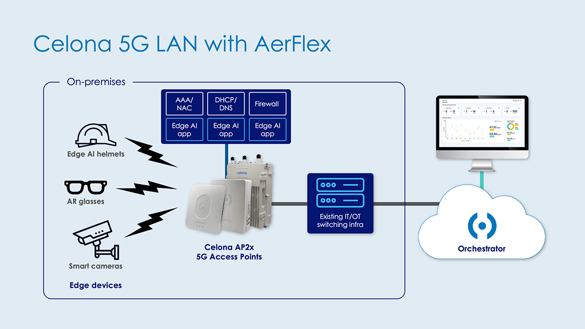 Celona announced the launch and immediate availability of AerFlex; a Cloud-controlled, access point (AP)-only private 5G solution