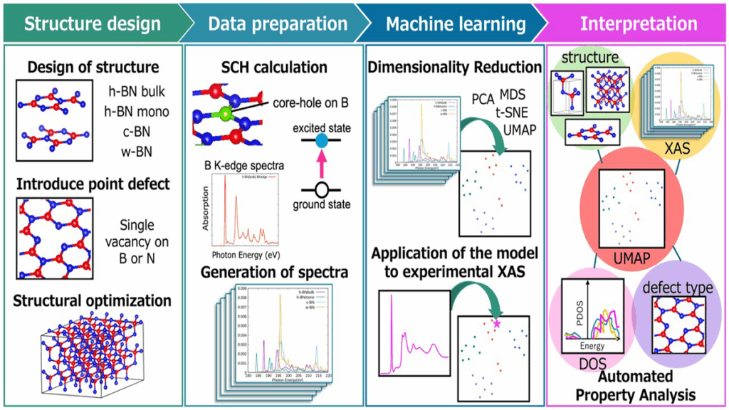 A team of scientists at the Tokyo University of Science has developed an artificial intelligence-based technique that can automatically identify material properties from X-ray absorption spectroscopy (XAS) data, a breakthrough that could accelerate the design of new materials used in semiconductors, batteries, and catalysts.