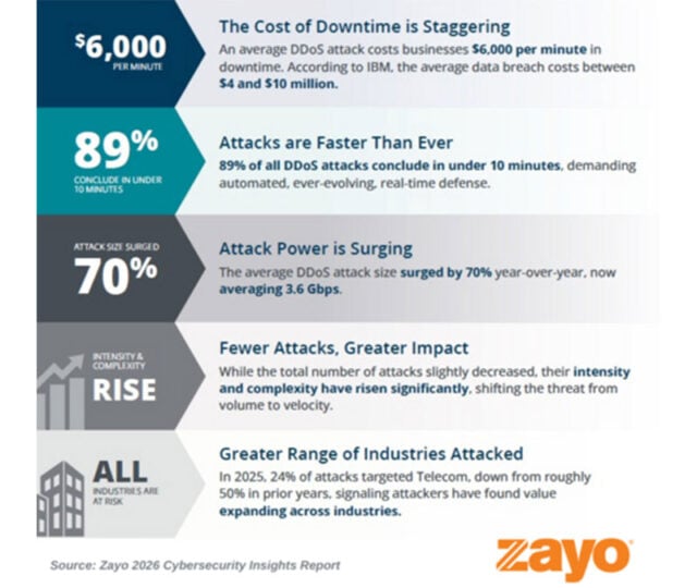 DDoS attacks grow 70% larger in 2025